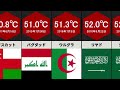世界の都市 歴代最高気温ランキング【TOP28】