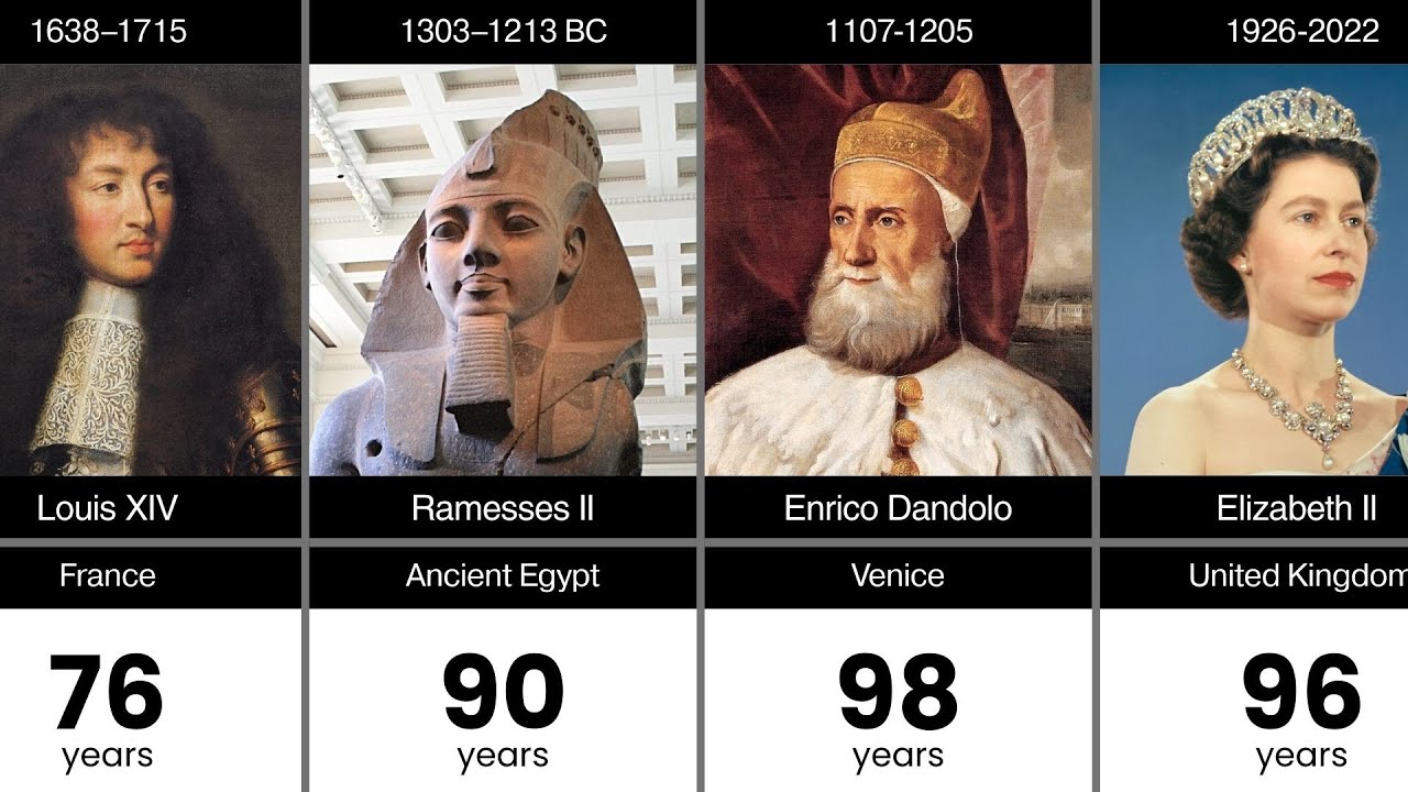 Most High Ruler The Most Long-Lived Rulers of All Time | History Ranked - YouTube