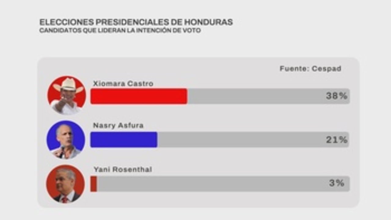encuesta del cespad da como ganadora a xiomara castro en honduras youtube