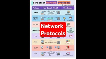 8 Popular Network Protocols. #network #computer #internet #usa #nepal #viralshorts #shorts #edit