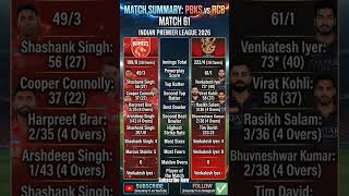 #match #summary #pbksvsrcb #ipl #indiancricketteam #shortsfeed #shorts #trend #pbks #rcb #csk #stats