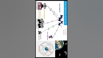 Three Segments of GPS | What are the 3 elements of the GPS network?