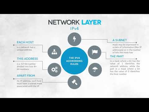 7  OSI MODEL #3   Network layer | Computer Monk 🔴