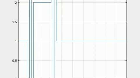 Dependency of grid points on Courant Number dt = 1e-1