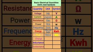 Basic electrical quantities - Units &amp; Symbols #voltage #current #resistance #power#frequency#energy