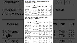 DU SRCC College&amp; Kirori Mal College CUET Expected Cutoff 2026 (Marks out of 1000
