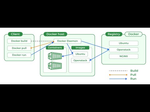 03 docker architecture and commands with best use cases - YouTube