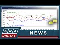 BSP survey: Firms stay bullish, consumers more pessimistic in Q4 2025 | ANC