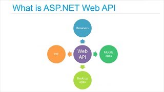 Getting Started with the ASP NET Web API