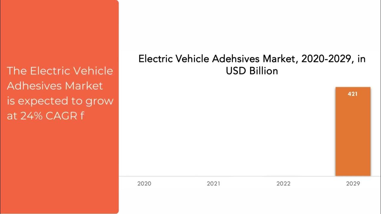 Electric Vehicle Adhesives Market Exactitude Consultancy Reports
