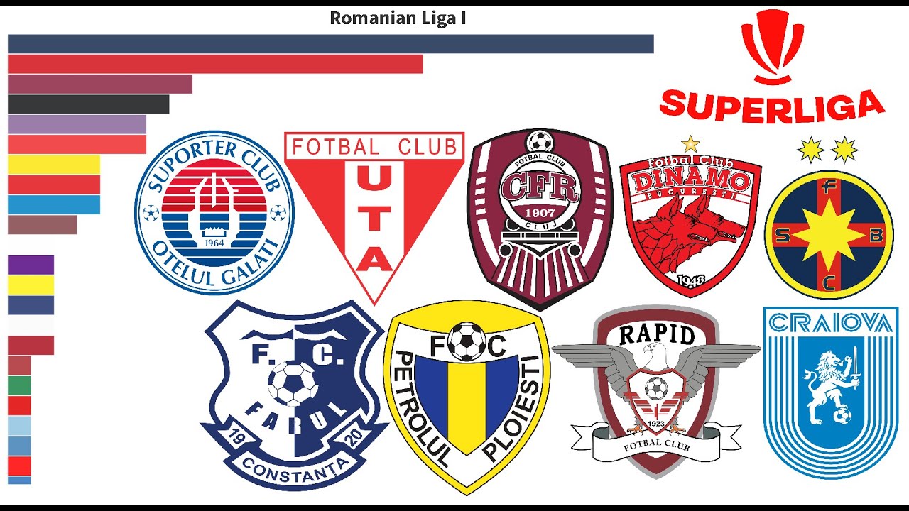 Romanian Liga I Winners (1909-2025) | All The Romania League Winners