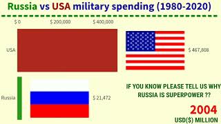 USA VS RUSSIA military spending comparison (1990-2020)