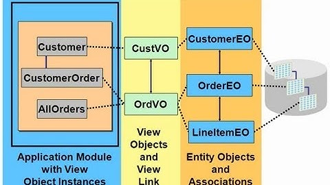 Introduction to ADF Business Components
