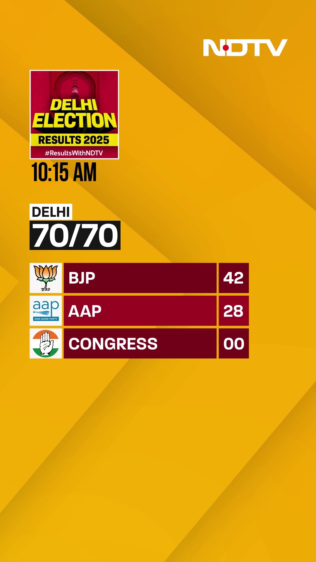Delhi Elections Results | BJP Leads With 42 Seats, AAP Trailing At 28