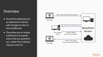 Mastering SharePoint 2019: What Are Webhooks?  | packtpub.com