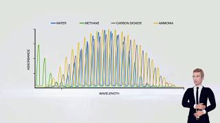 How does the Senscient ELDS Harmonic Fingerprint Technology works