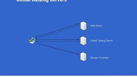 Win2003   Global Catalog Servers