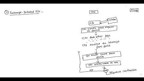 COA- Mode of Data transfer Interrupt Initiated I/O & DMA