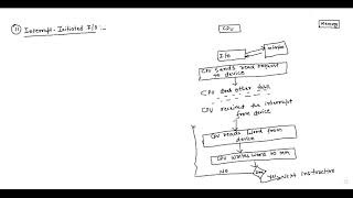 COA- Mode of Data transfer Interrupt Initiated I/O & DMA