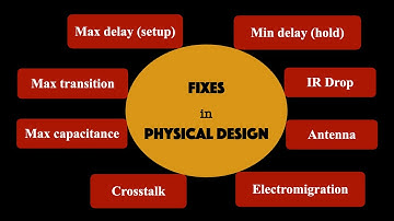 VLSI | Fixes in Physical Design | Max/Min Delay | Max tran/cap | Crosstalk | IR drop | EM | Antenna