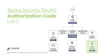 Spring Cloud 21 (P3) - Authorization Code with Spring OAuth 2, JWT, Account Service