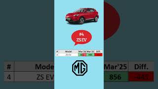 Windsor EV ने मचाया धमाल | MG Motors March 2026 Sales | #automobile  #shorts