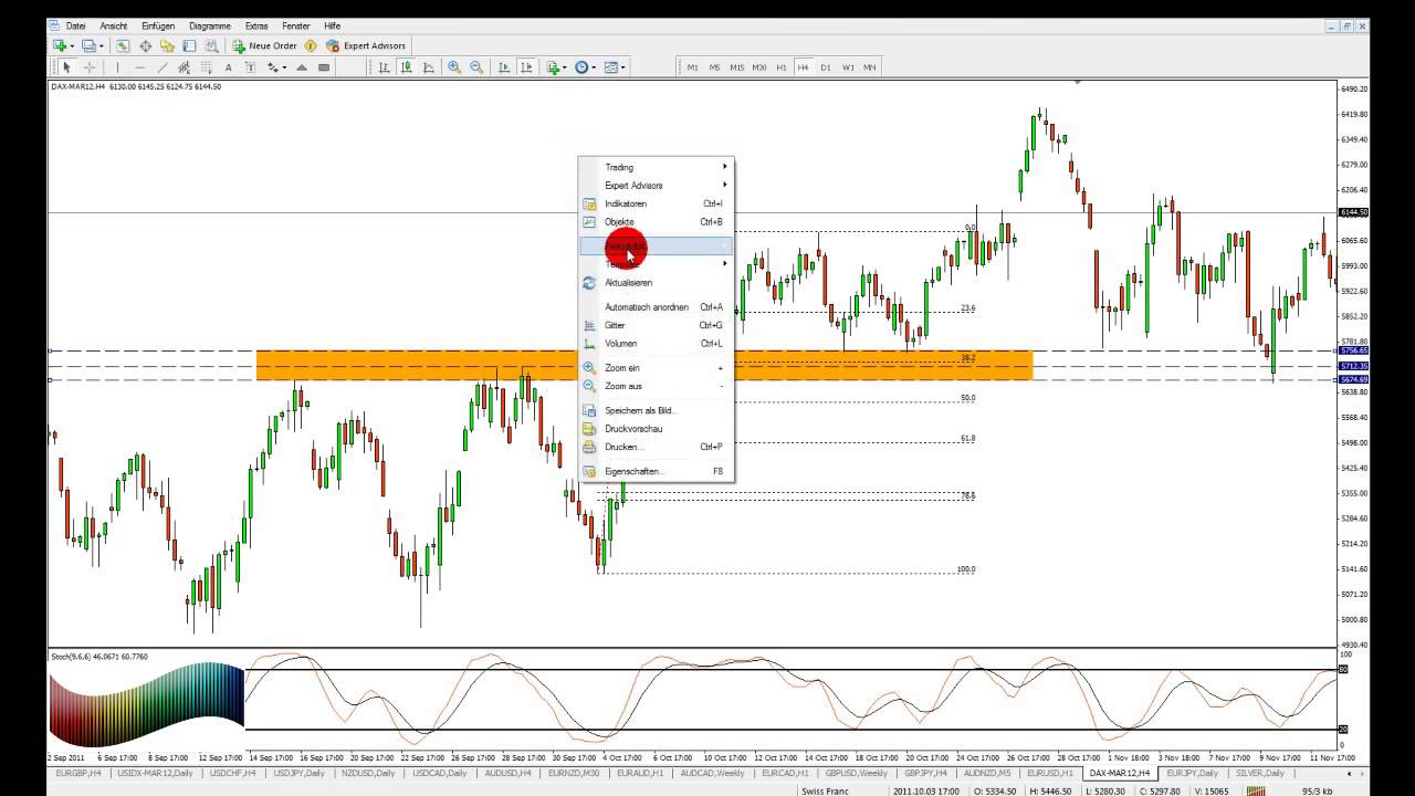 Chart Analyse Mit Candlesticks Renko Kagi Und Andere Chartsformen