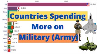 Top Countries Military Spending Million Usd