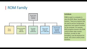 COA |Chapter 05 Internal Memory Part 04 | ROM Family  بالعربي