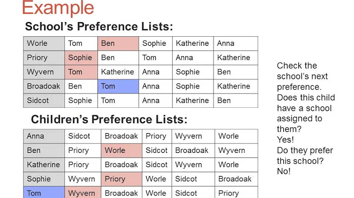 Gale-Shapley Algorithm for Stable Matching