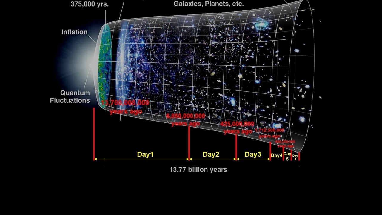 Genesis & Big Bang - SCIENCE ONLY VERSION. Is the age of the universe 6 days or 13.77 Billion Years?