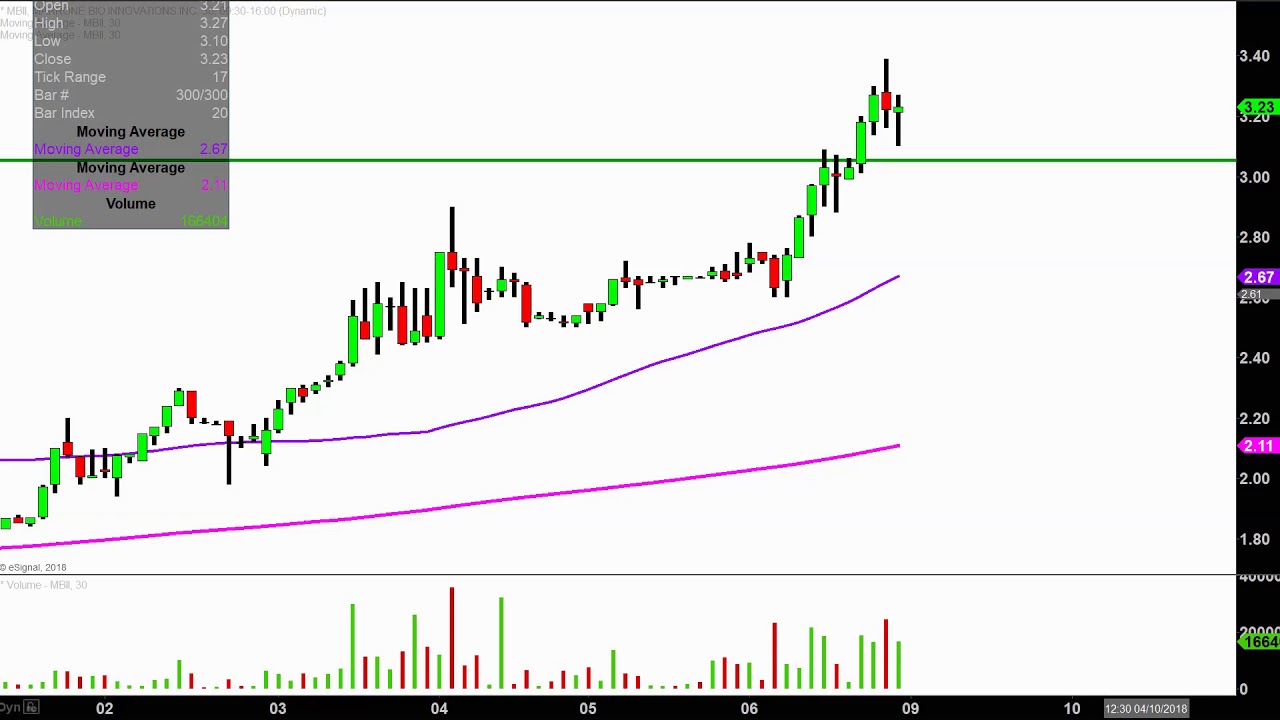 Marrone Bio Innovations, Inc. MBII Stock Chart Technical