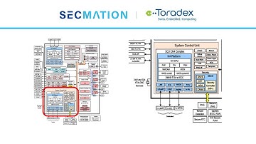 Enhanced Cybersecurity and FIPS 140-2 Compliance using NXP i.MX 8X