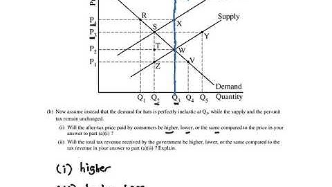 2019 AP Microeconomics FRQs: Set 2, Question 2