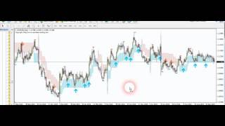 Best indicator for swing trading and making profits in forex.