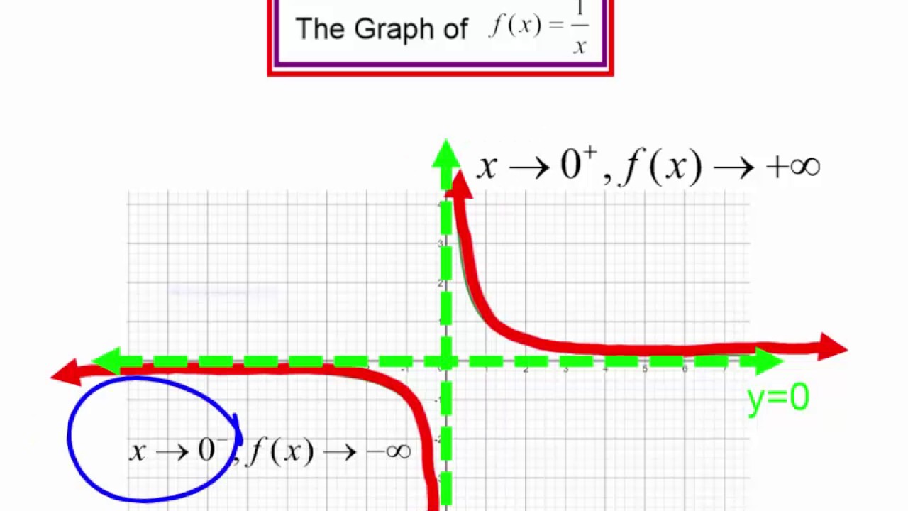 Finding The Vertical Asymptote : How to write vertical asymptote