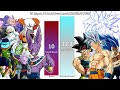 All Saiyans VS Gods POWER LEVELS Dragon Ball Z/ GT/ Super