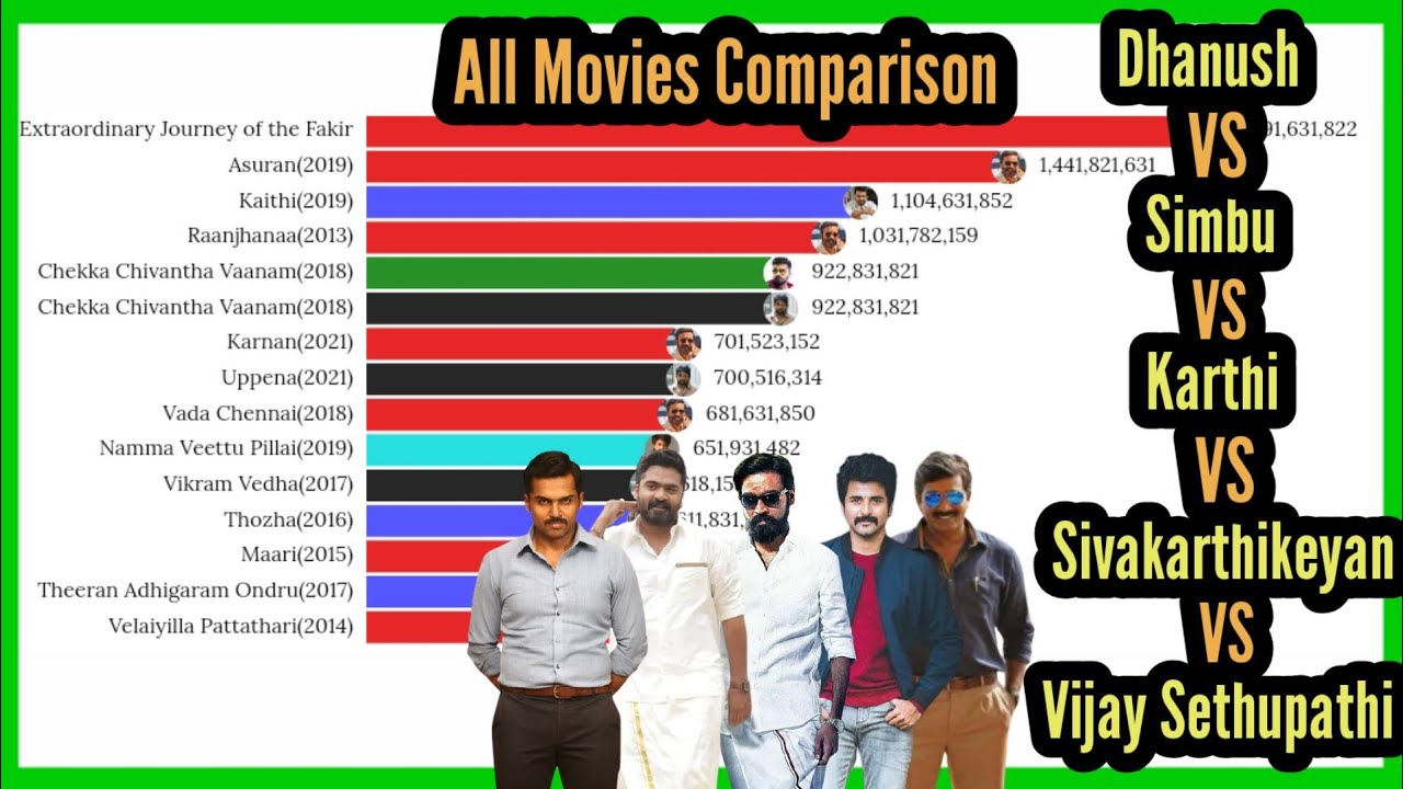 Dhanush VS Simbu VS Sivakarthikeyan VS Vijay Sethupathi VS Karthi | Comparison | Mobile Craft