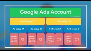 A Simple, Effective Approach To Google Ads Account Structure Wordstream
