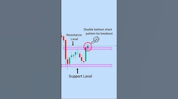 double bottom chart pattern | double bottom pattern shorts | double bottom price action | #trading