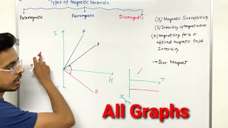 Chapter 5 magnetism and matter class 12 physics all graphs