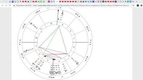 Interpreting Planets in Signs and Houses