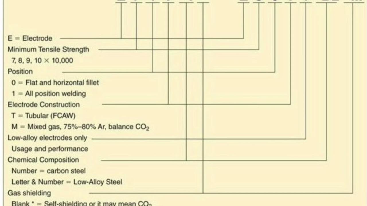 FCAW Metal Filler Code Meaning (Flux Core Arc Welding) Eknowledge