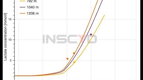 Performance Projections in INSCYD
