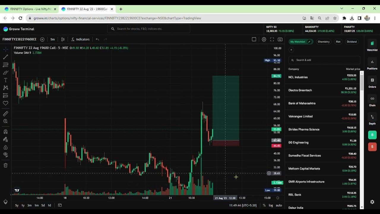 FINNIFTY 22 Aug '23 19600Call Contract Price Live Chart Today Finnifty Chart Live Today