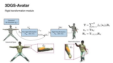 3DGS-Avatar: Animatable Avatars via Deformable 3D Gaussian Splatting
