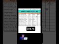 Stop Wasting Time in Excel! Do This Instead 🔥 #excel #exceltips #shorts #tricks #exceltricks
