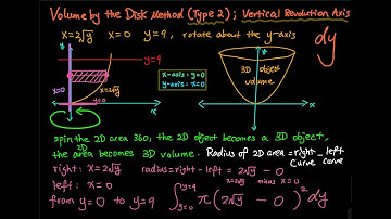 6.2 Part 3: Volume by Disk Method (Type 2), Vertical Revolution Axis, dy Integral | Integral Calc