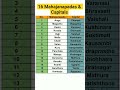 16 Mahajanapadas Capitals#Mahajanapada#AncientIndia#IndianHistory#GKNotes#UPSCPrep#SSCPrep#History