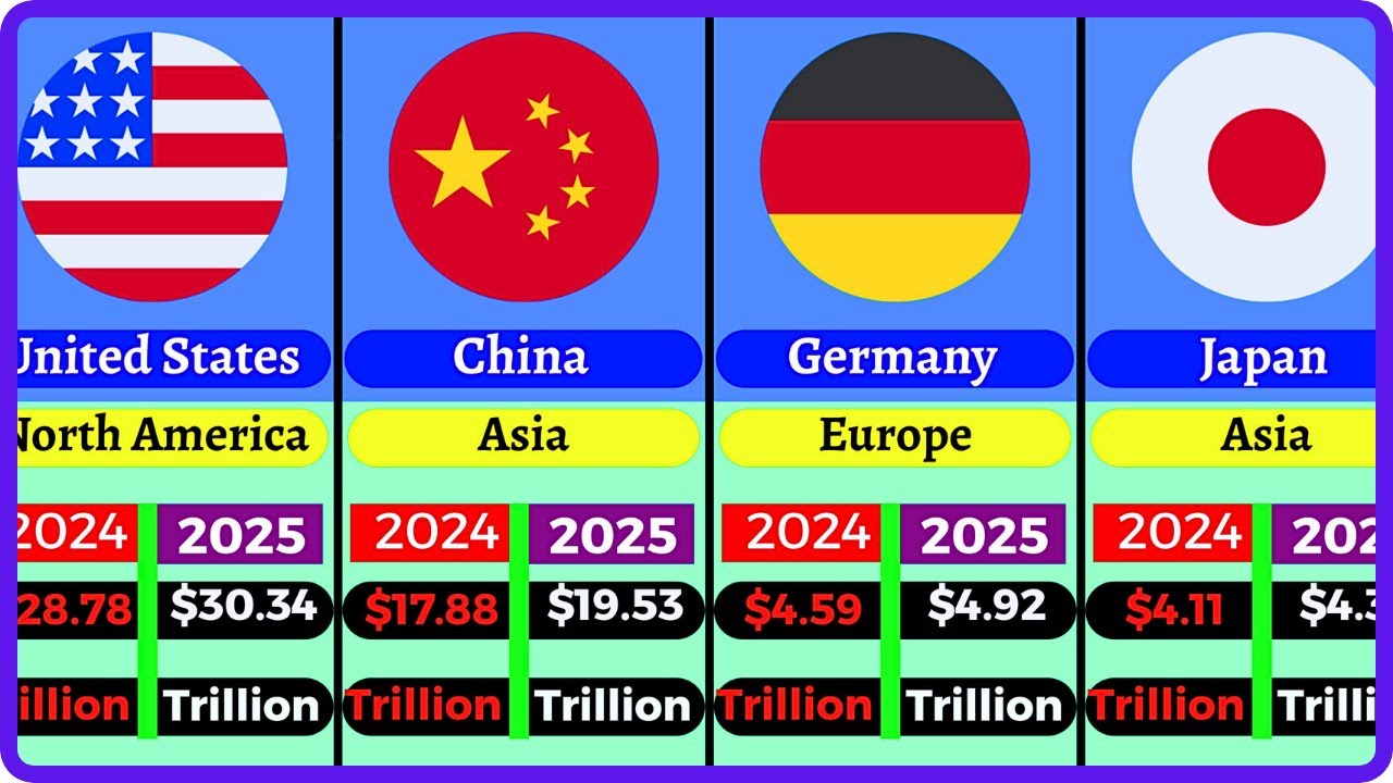 World's Largest Economies | GDP Comparison 2024-2025 | Ranked World ...